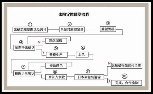 玻璃鋼雕塑定制工藝流程方法